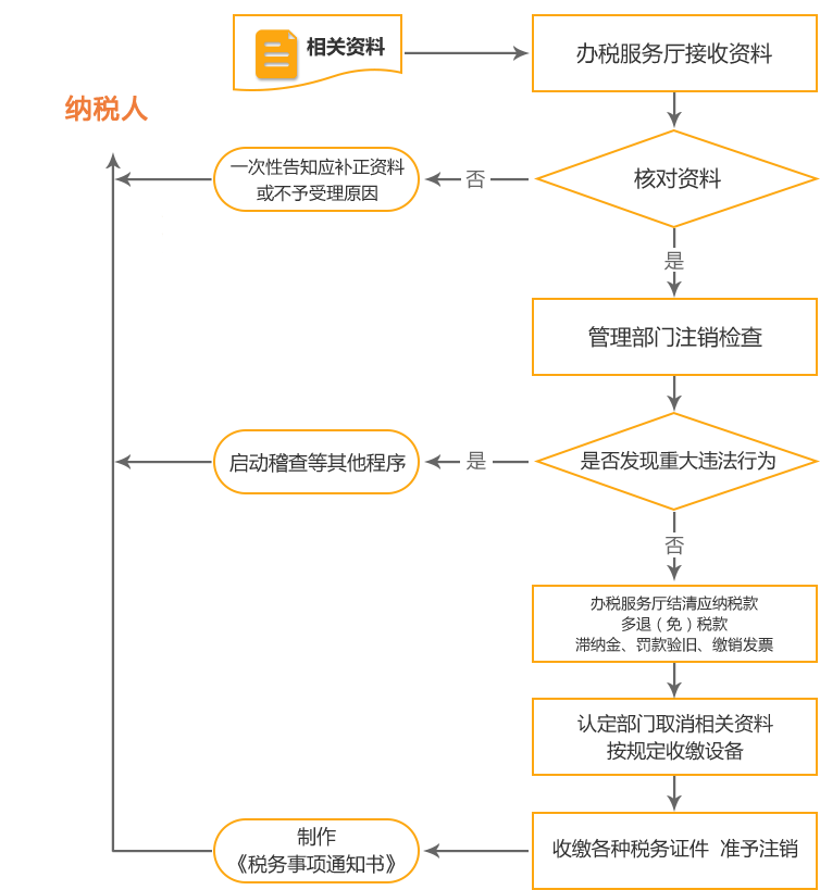 唐山公司国税/地税注销流程